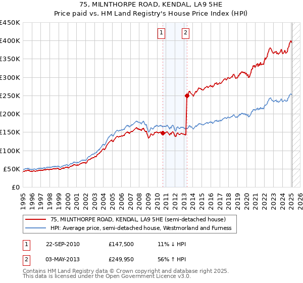 75, MILNTHORPE ROAD, KENDAL, LA9 5HE: Price paid vs HM Land Registry's House Price Index