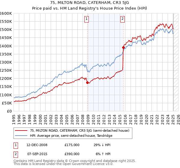 75, MILTON ROAD, CATERHAM, CR3 5JG: Price paid vs HM Land Registry's House Price Index
