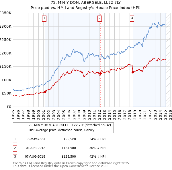 75, MIN Y DON, ABERGELE, LL22 7LY: Price paid vs HM Land Registry's House Price Index