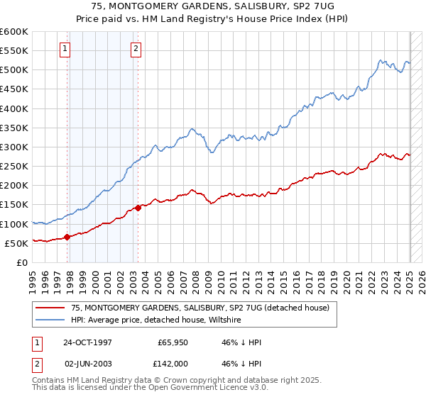 75, MONTGOMERY GARDENS, SALISBURY, SP2 7UG: Price paid vs HM Land Registry's House Price Index