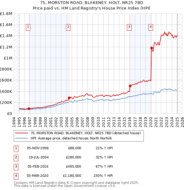 75, MORSTON ROAD, BLAKENEY, HOLT, NR25 7BD: Price paid vs HM Land Registry's House Price Index