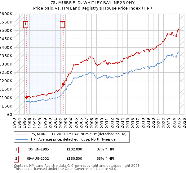 75, MUIRFIELD, WHITLEY BAY, NE25 9HY: Price paid vs HM Land Registry's House Price Index