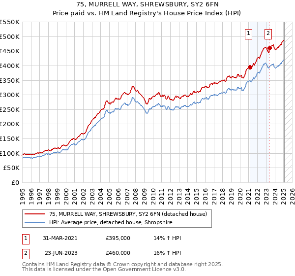 75, MURRELL WAY, SHREWSBURY, SY2 6FN: Price paid vs HM Land Registry's House Price Index