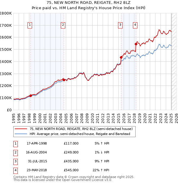 75, NEW NORTH ROAD, REIGATE, RH2 8LZ: Price paid vs HM Land Registry's House Price Index