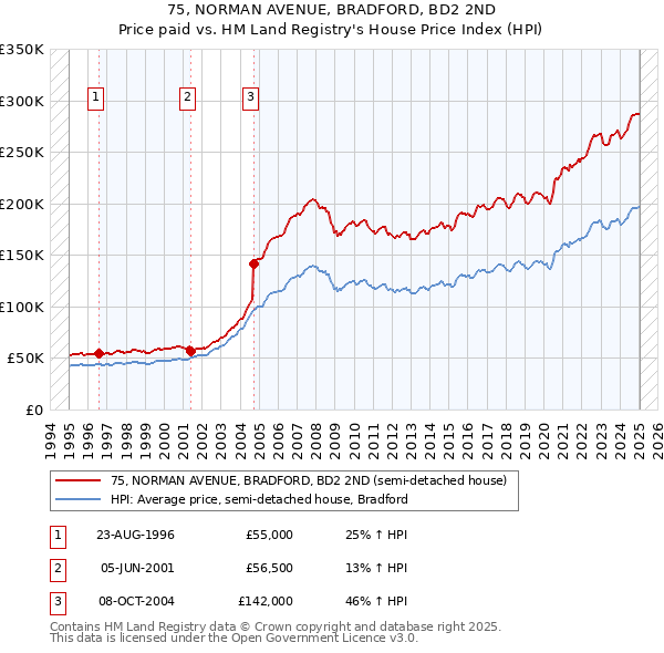 75, NORMAN AVENUE, BRADFORD, BD2 2ND: Price paid vs HM Land Registry's House Price Index