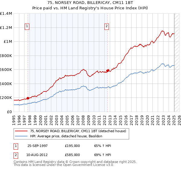 75, NORSEY ROAD, BILLERICAY, CM11 1BT: Price paid vs HM Land Registry's House Price Index
