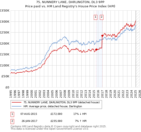 75, NUNNERY LANE, DARLINGTON, DL3 9PP: Price paid vs HM Land Registry's House Price Index