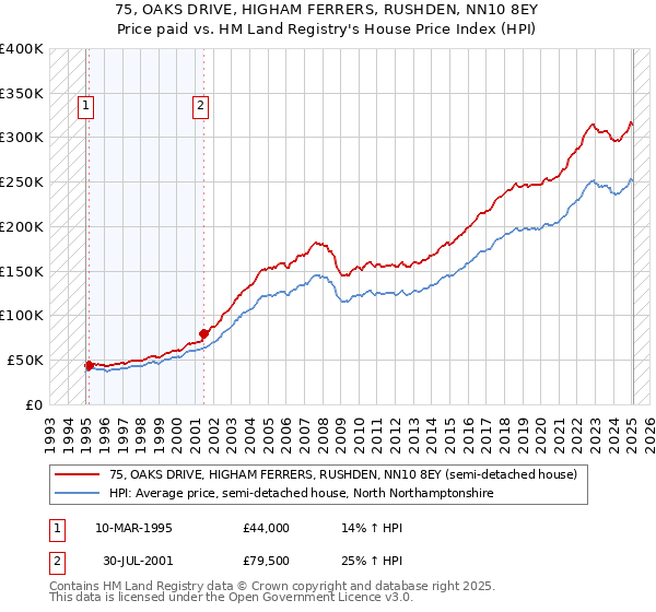 75, OAKS DRIVE, HIGHAM FERRERS, RUSHDEN, NN10 8EY: Price paid vs HM Land Registry's House Price Index
