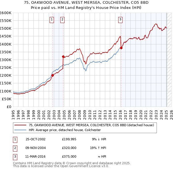 75, OAKWOOD AVENUE, WEST MERSEA, COLCHESTER, CO5 8BD: Price paid vs HM Land Registry's House Price Index
