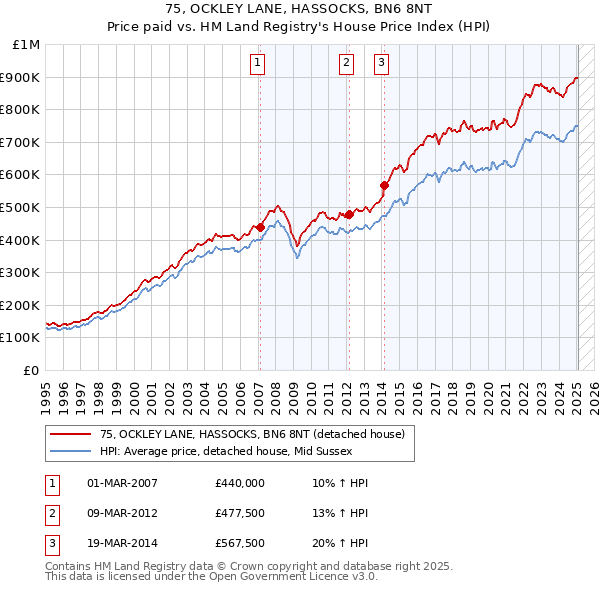 75, OCKLEY LANE, HASSOCKS, BN6 8NT: Price paid vs HM Land Registry's House Price Index