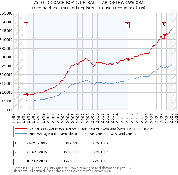 75, OLD COACH ROAD, KELSALL, TARPORLEY, CW6 0RA: Price paid vs HM Land Registry's House Price Index