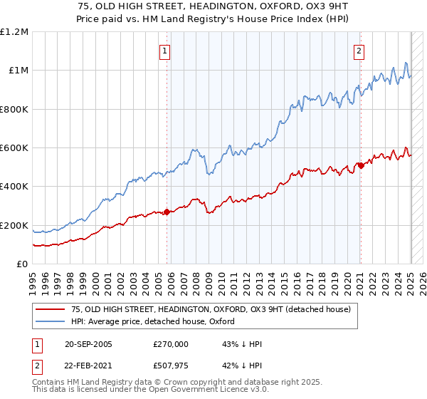 75, OLD HIGH STREET, HEADINGTON, OXFORD, OX3 9HT: Price paid vs HM Land Registry's House Price Index