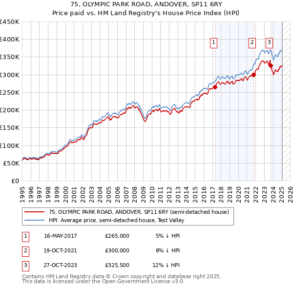 75, OLYMPIC PARK ROAD, ANDOVER, SP11 6RY: Price paid vs HM Land Registry's House Price Index