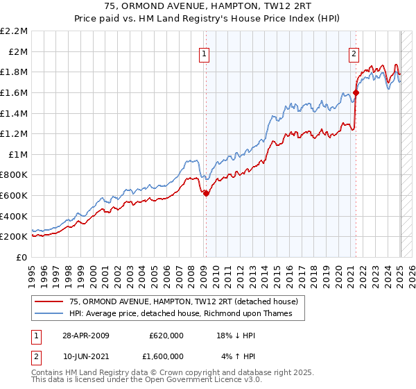 75, ORMOND AVENUE, HAMPTON, TW12 2RT: Price paid vs HM Land Registry's House Price Index
