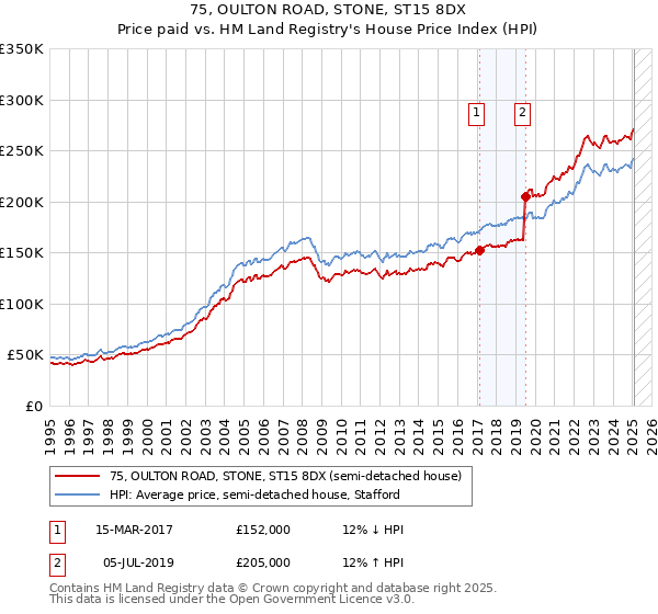 75, OULTON ROAD, STONE, ST15 8DX: Price paid vs HM Land Registry's House Price Index