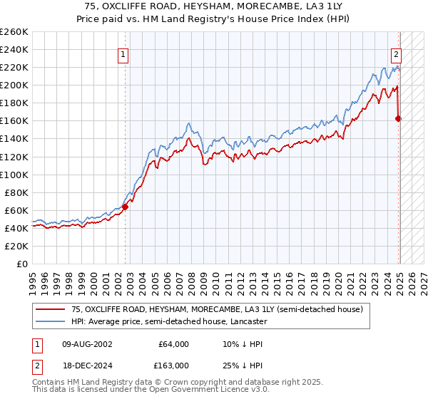 75, OXCLIFFE ROAD, HEYSHAM, MORECAMBE, LA3 1LY: Price paid vs HM Land Registry's House Price Index