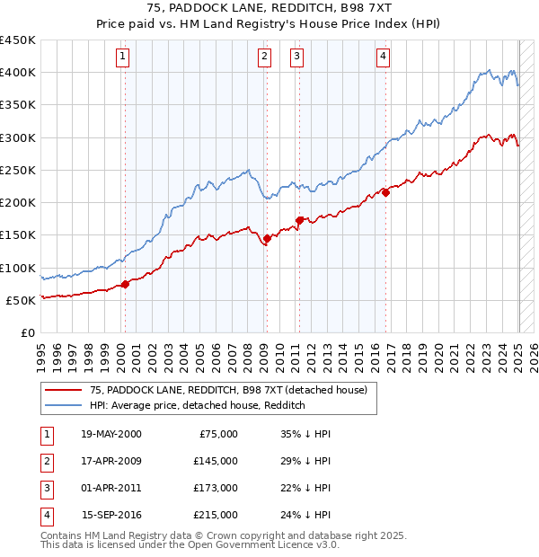 75, PADDOCK LANE, REDDITCH, B98 7XT: Price paid vs HM Land Registry's House Price Index