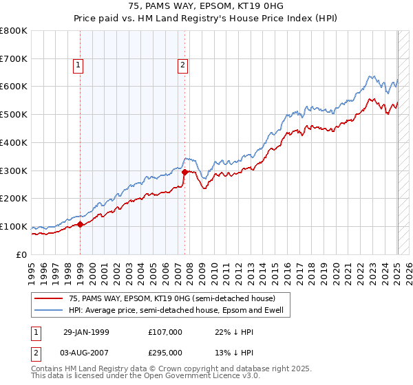 75, PAMS WAY, EPSOM, KT19 0HG: Price paid vs HM Land Registry's House Price Index