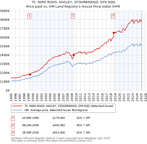 75, PARK ROAD, HAGLEY, STOURBRIDGE, DY9 0QQ: Price paid vs HM Land Registry's House Price Index