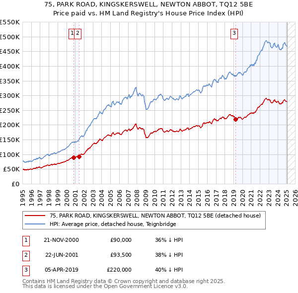 75, PARK ROAD, KINGSKERSWELL, NEWTON ABBOT, TQ12 5BE: Price paid vs HM Land Registry's House Price Index