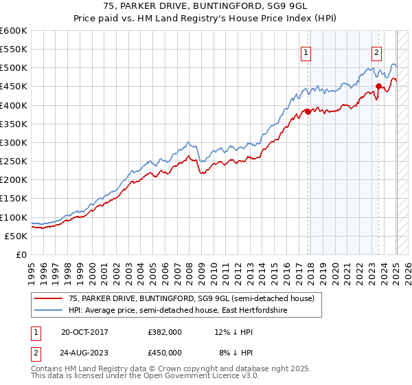 75, PARKER DRIVE, BUNTINGFORD, SG9 9GL: Price paid vs HM Land Registry's House Price Index