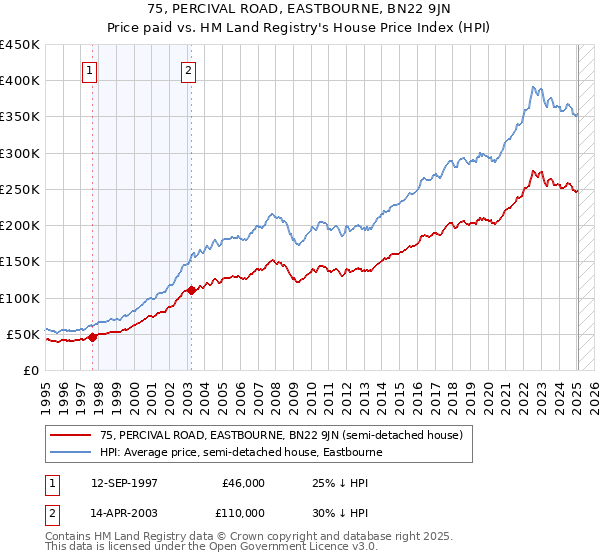 75, PERCIVAL ROAD, EASTBOURNE, BN22 9JN: Price paid vs HM Land Registry's House Price Index