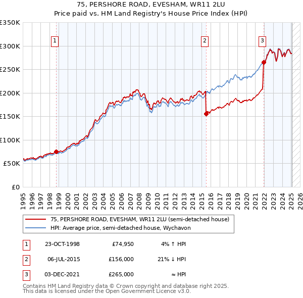 75, PERSHORE ROAD, EVESHAM, WR11 2LU: Price paid vs HM Land Registry's House Price Index