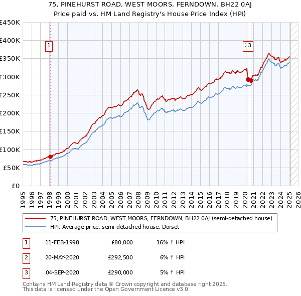 75, PINEHURST ROAD, WEST MOORS, FERNDOWN, BH22 0AJ: Price paid vs HM Land Registry's House Price Index