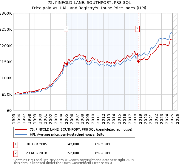 75, PINFOLD LANE, SOUTHPORT, PR8 3QL: Price paid vs HM Land Registry's House Price Index