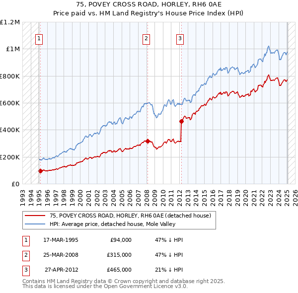 75, POVEY CROSS ROAD, HORLEY, RH6 0AE: Price paid vs HM Land Registry's House Price Index