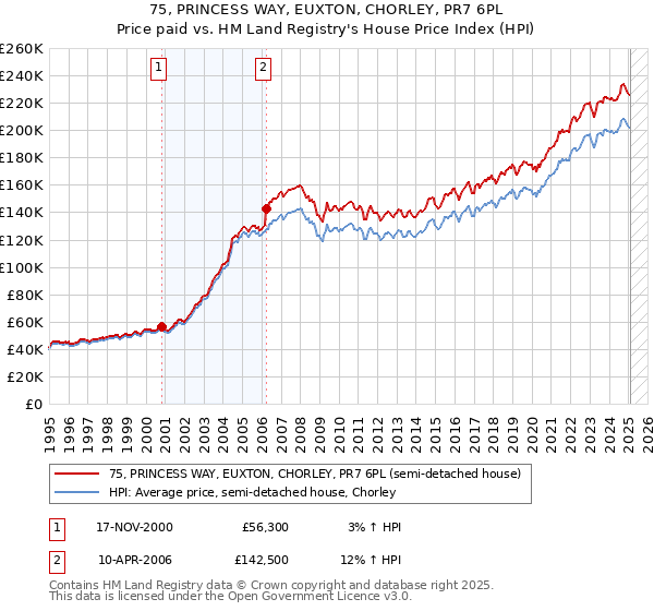 75, PRINCESS WAY, EUXTON, CHORLEY, PR7 6PL: Price paid vs HM Land Registry's House Price Index