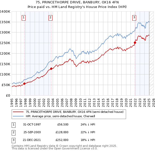 75, PRINCETHORPE DRIVE, BANBURY, OX16 4FN: Price paid vs HM Land Registry's House Price Index