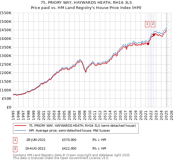 75, PRIORY WAY, HAYWARDS HEATH, RH16 3LS: Price paid vs HM Land Registry's House Price Index
