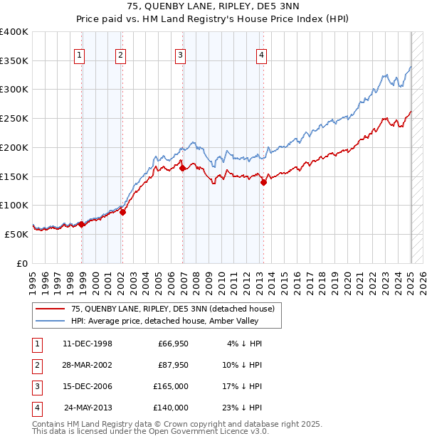 75, QUENBY LANE, RIPLEY, DE5 3NN: Price paid vs HM Land Registry's House Price Index