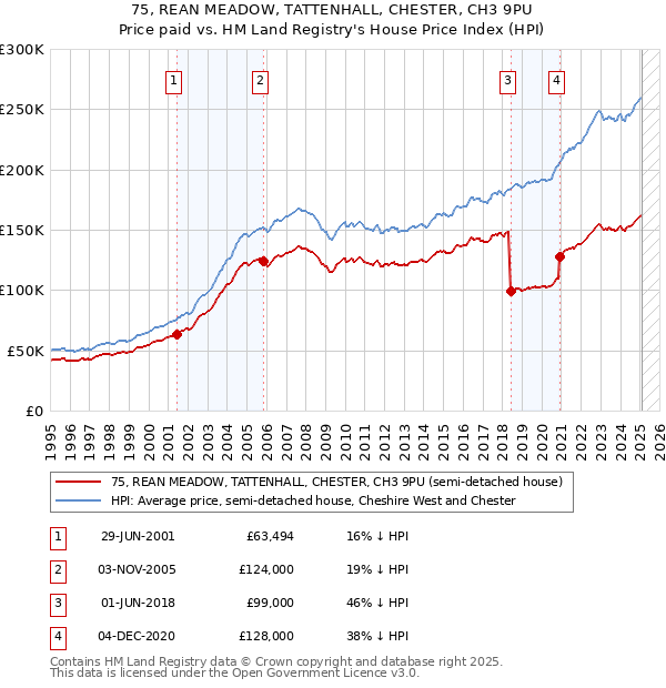 75, REAN MEADOW, TATTENHALL, CHESTER, CH3 9PU: Price paid vs HM Land Registry's House Price Index
