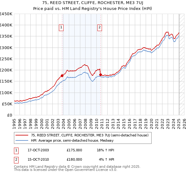 75, REED STREET, CLIFFE, ROCHESTER, ME3 7UJ: Price paid vs HM Land Registry's House Price Index