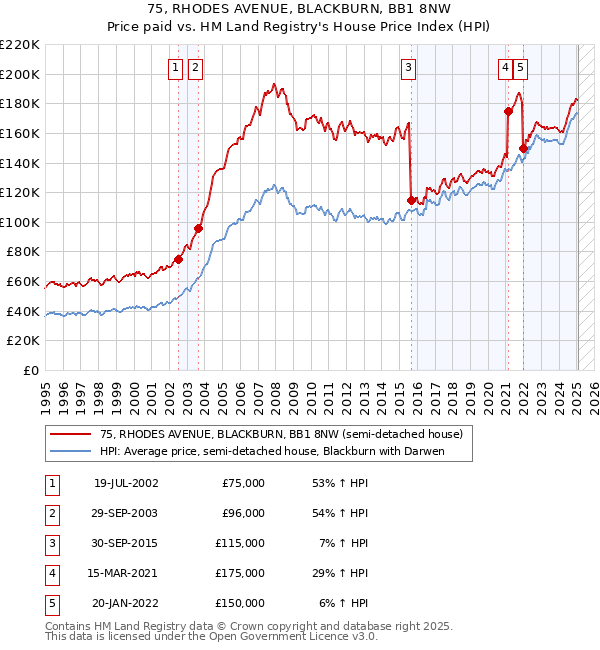 75, RHODES AVENUE, BLACKBURN, BB1 8NW: Price paid vs HM Land Registry's House Price Index