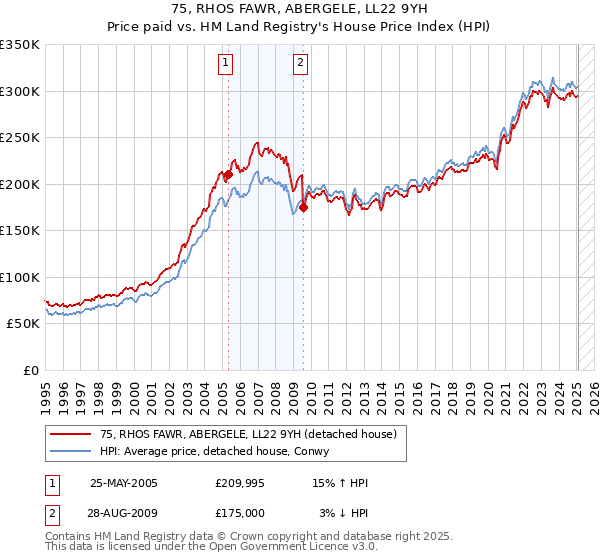 75, RHOS FAWR, ABERGELE, LL22 9YH: Price paid vs HM Land Registry's House Price Index