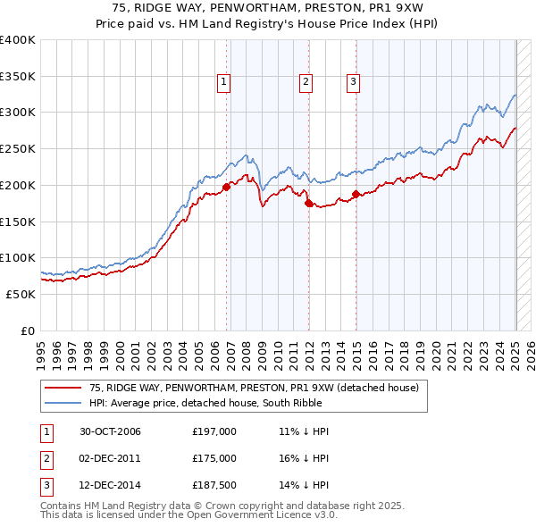 75, RIDGE WAY, PENWORTHAM, PRESTON, PR1 9XW: Price paid vs HM Land Registry's House Price Index