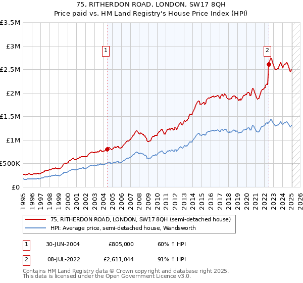 75, RITHERDON ROAD, LONDON, SW17 8QH: Price paid vs HM Land Registry's House Price Index