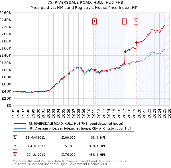 75, RIVERSDALE ROAD, HULL, HU6 7HB: Price paid vs HM Land Registry's House Price Index