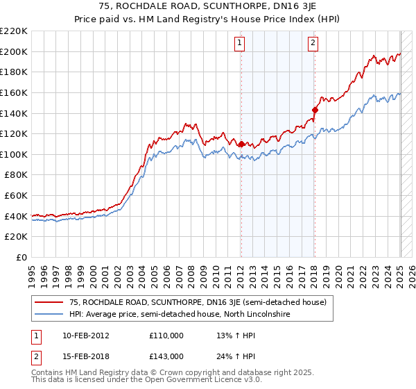75, ROCHDALE ROAD, SCUNTHORPE, DN16 3JE: Price paid vs HM Land Registry's House Price Index