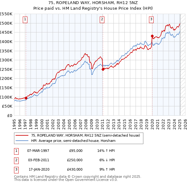 75, ROPELAND WAY, HORSHAM, RH12 5NZ: Price paid vs HM Land Registry's House Price Index