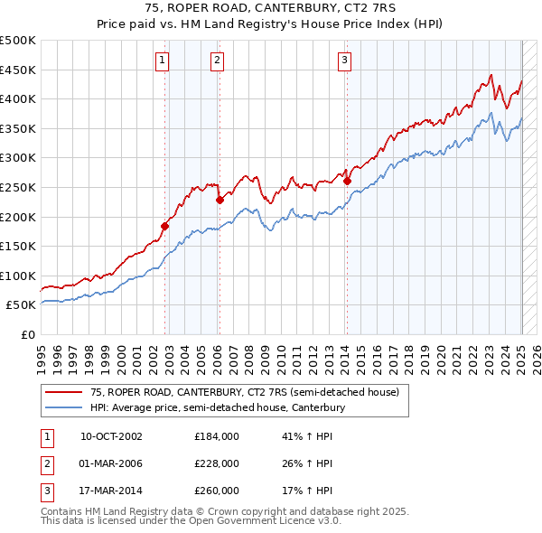 75, ROPER ROAD, CANTERBURY, CT2 7RS: Price paid vs HM Land Registry's House Price Index
