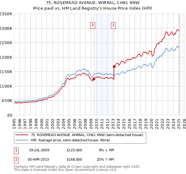 75, ROSEMEAD AVENUE, WIRRAL, CH61 9NW: Price paid vs HM Land Registry's House Price Index