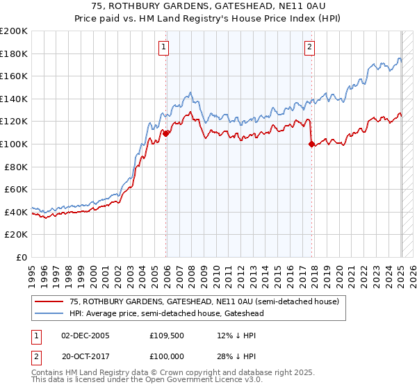 75, ROTHBURY GARDENS, GATESHEAD, NE11 0AU: Price paid vs HM Land Registry's House Price Index
