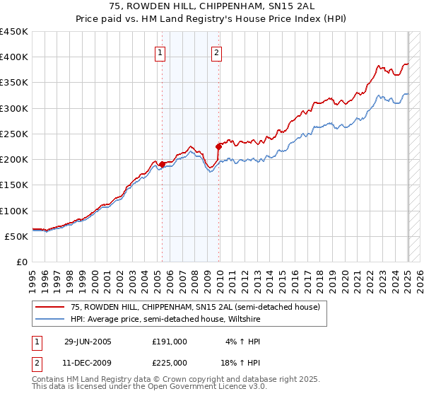 75, ROWDEN HILL, CHIPPENHAM, SN15 2AL: Price paid vs HM Land Registry's House Price Index
