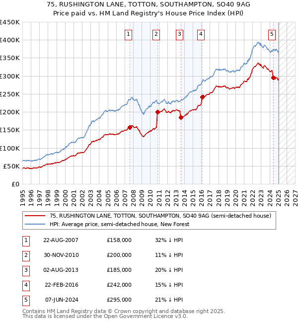 75, RUSHINGTON LANE, TOTTON, SOUTHAMPTON, SO40 9AG: Price paid vs HM Land Registry's House Price Index