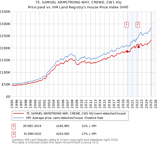 75, SAMUEL ARMSTRONG WAY, CREWE, CW1 4SJ: Price paid vs HM Land Registry's House Price Index