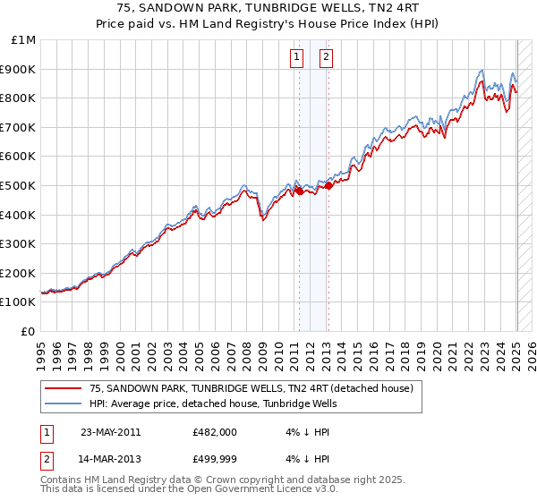 75, SANDOWN PARK, TUNBRIDGE WELLS, TN2 4RT: Price paid vs HM Land Registry's House Price Index